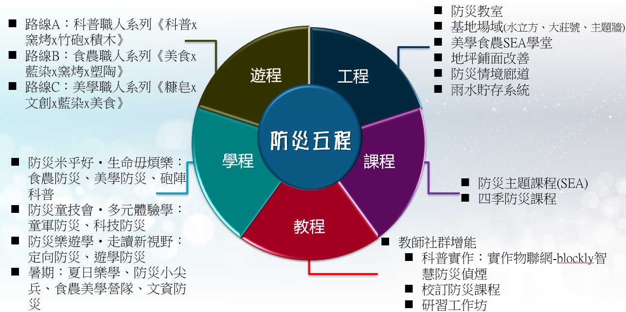 大莊防災五程架構圖 · Five-program disaster prevention framework