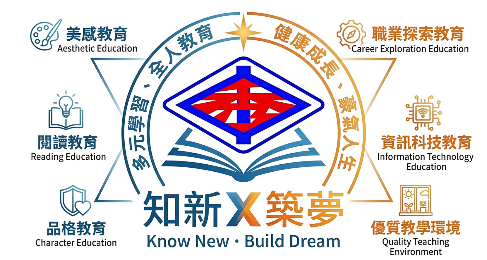 秀水國中「知新 X 築夢」圖：兩個三角形包覆校徽，兩側各有三個教育主軸 The 'Know New · Build Dream' graphic: two triangles wrap around the school crest, with three focus areas on each side