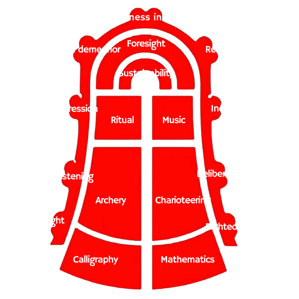 Diagram of the Huatan Junior High School emblem, showing the Nine Reflections, Six Arts, and Two Arches inscribed on a bell shape 花壇國中校徽圖解：九思、六藝、雙拱